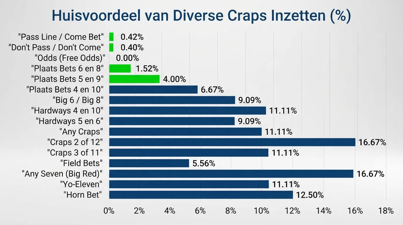 Staafdiagram dat het huisvoordeel per craps-inzet toont, aflopend van 16,67% (Any 7) naar 0% (Odds Bet), met de vier inzetten onder 2% uitgelicht