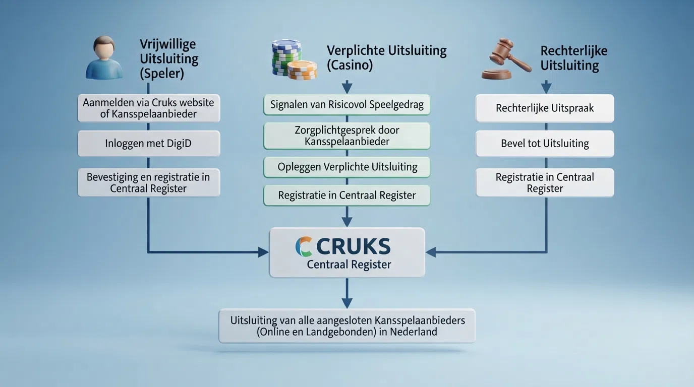 Een stroomschema dat de drie wegen naar Cruks-inschrijving toont — vrijwillig door de speler, verplicht door de aanbieder, opgelegd door de rechter — met het minimum van 6 maanden en het stijgende aantal inschrijvingen (+2.000/maand)